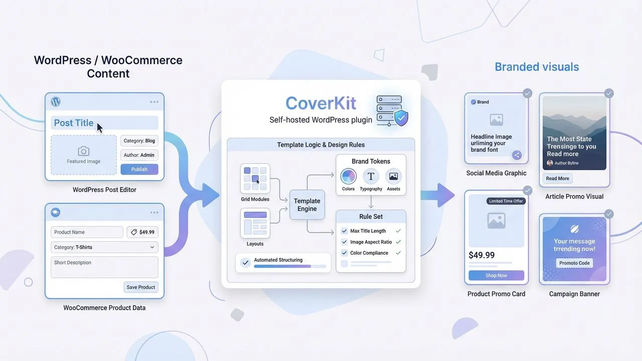 Diagram showing how CoverKit turns WordPress and WooCommerce content into branded visuals through a self-hosted plugin workflow.